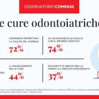 Cure odontoiatriche: per le famiglie italiane una spesa media di 600 euro l’anno
